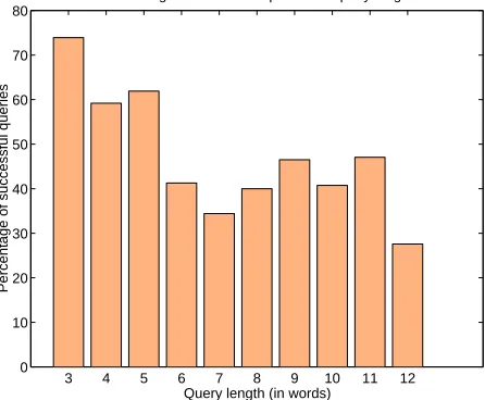 Figure 3: Effect of query length (20 retrieved docu-ments and maximum paraphrases)