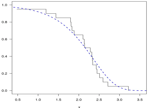 Fig 11: Graphs of the density functions f(x; ,µ σˆ ˆ using MLEs and Bayesian estimates, computed via MCMC samples )