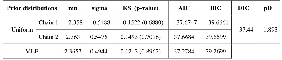Table 3: Different information measures(AIC, BIC and DIC) and K-S distance 