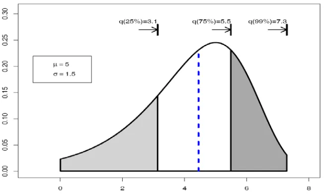 Fig. 3: Quantiles plots of the  LW(μ,σ) for μ =5 and σ=1.5 vertical line indicates the median