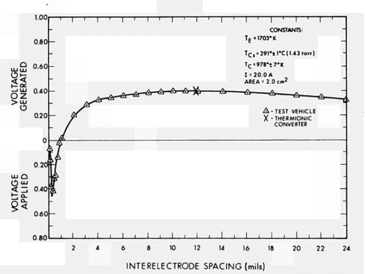 Figure 9- Voltage versus Interelectrode Spacing Relationship for T E  - 1430°C, Optimized for 0.40V Output 