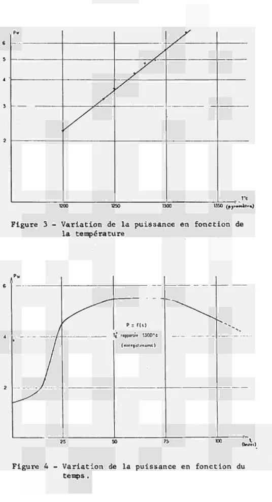 Figure  3  ­  Variation  de  la  puissance  en  fonction  de  la  temperature  Pw  k  /  P r  Γ ( ι )  E  ropportíp  1300*C  (  mregislrtMtient)  ­~„  ­ 25  50  75  (hnjrrs ) 