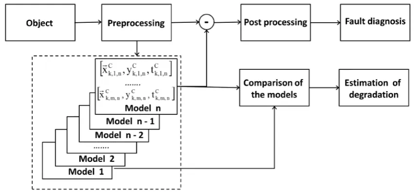 Figure 1. Flow-chart of the diagnosis algorithm under consideration.                                               