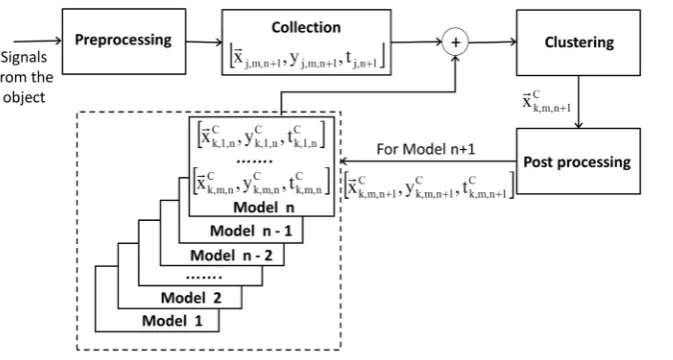 Figure 2. Flow-chart of the learning process.                                                                  