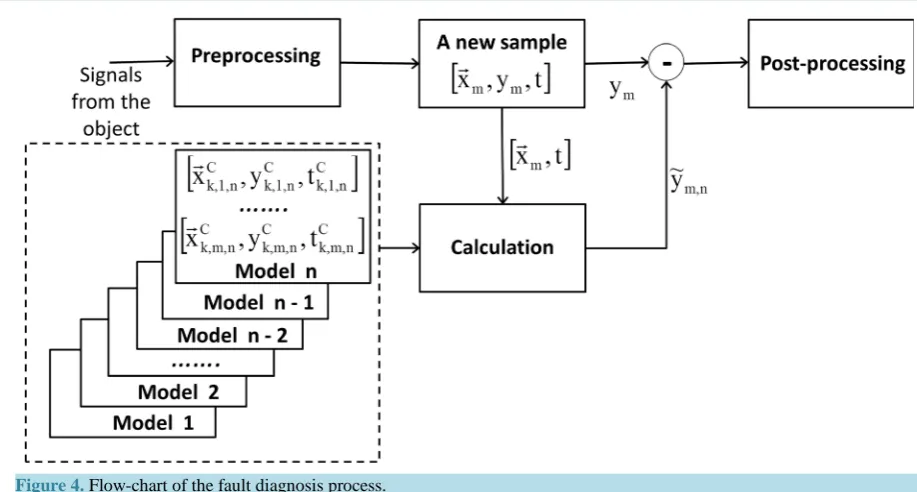 Figure 4. Flow-chart of the fault diagnosis process.                                                             