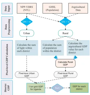 Figure 1. Estimating sub-national GDP using ELIM method.