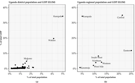 Figure 3. Uganda 116 Districts’ GDP and Population (a) and Uganda regional GDP and Population (b)