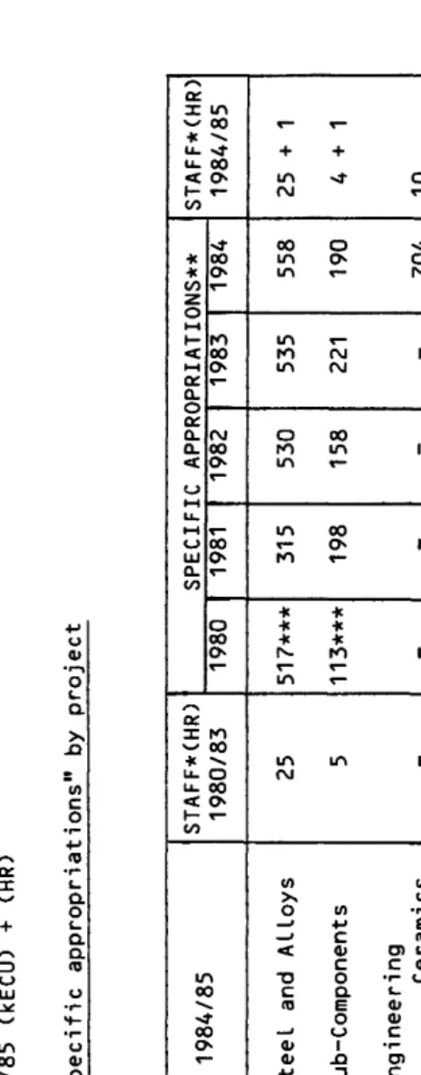Table research of Repartition A) 1980/83 PROJECT Studies Materials 2A 