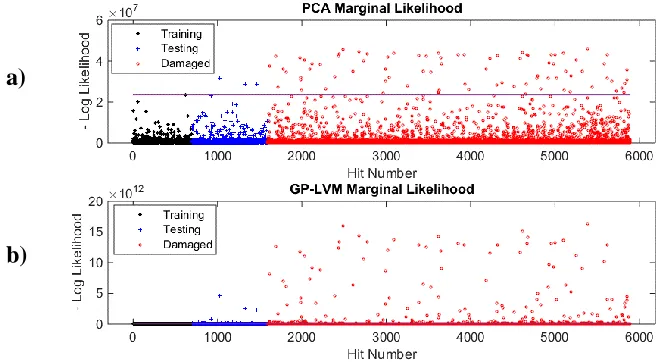 Figure 3 - Negative log marginal likelihood for both a) PPCA and b) GP-LVM, evaluated for training (black) and testing (blue) points from AE hits of undamaged bearing as well as data points from a damaged baring (red)