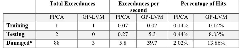 TABLE I – Comparative summary between PPCA and GP-LVM for outlier detection from AE data