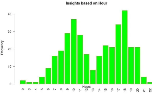 Fig 4.7 Hour based Insights on clickstream data 