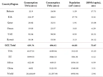 Table 1. Electricity consumption in GCC countries for 2011 and 2013 compared with USA, EU, Africa, China and World [3]