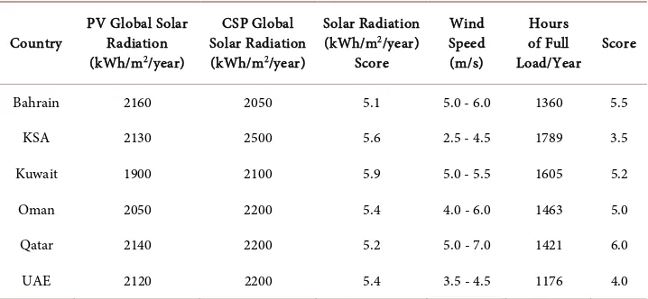 Table 3. Solar and wind potential in GCC. 