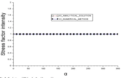 Fig. 1: Geometric representation of the domain and the crack  