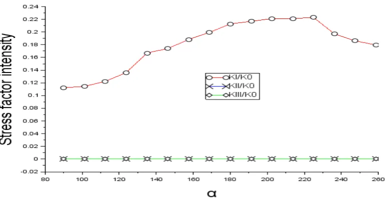 Fig. 6: Layer2 / evolution of stress intensity factors         The figure above represents the case where the crack is in the middle layer