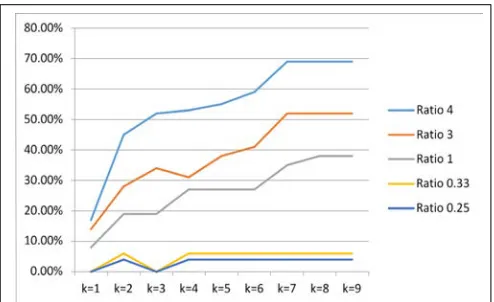 Figure 11: Effect of the K value with ratio when N=100  