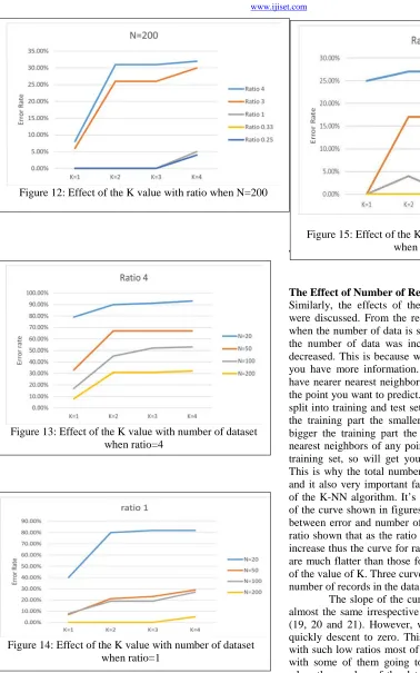 Figure 12: Effect of the K value with ratio when N=200    