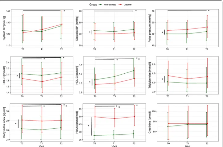 Fig. 2  Secondary outcome parameters at baseline (T0), end of CR (T1) and 1‑year follow‑up (T2) in patients with and without DM