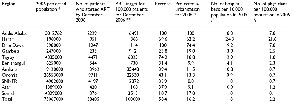 Table 1: Population, no. and percentage of patients who started ART in relation to targets, percentage urbanization, number of hospital beds, and number of physicians, by administrative region