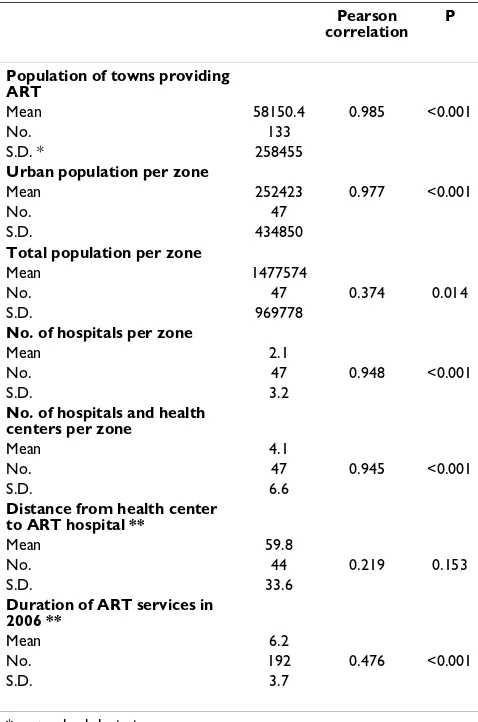 Table 2: Bivariate correlations between patients currently on ART in December 2006 and demographic, treatment services and spatial variables