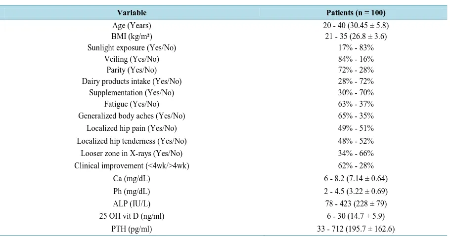 Table 1. Demographic and base line characteristics of the patients group. 