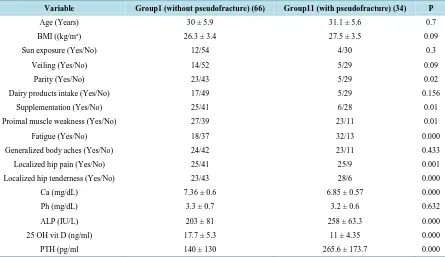 Table 2. Comparison of Clinical and biochemical data between the groups of patient with and without looser zones