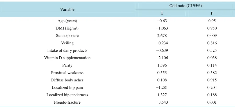 Table 3. The association of serum 25(OH) vitamin D level with demographic, clinical and laboratory variables