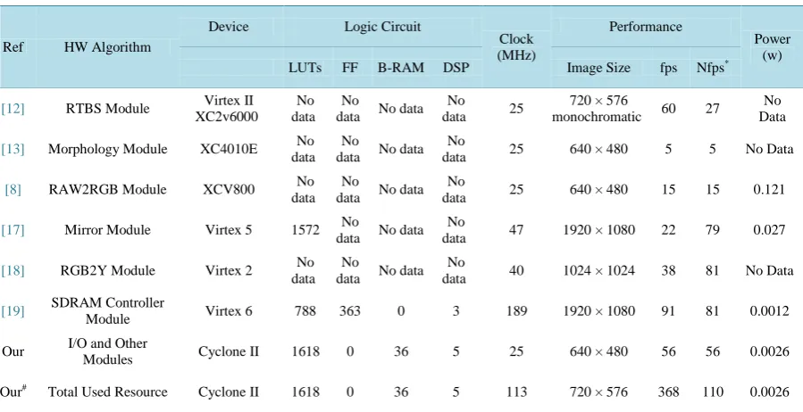 Table 4. Using resource percentage in DE22C35FPGA.                                                         