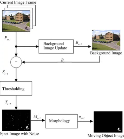 Figure 1. Computational flow of background subtraction.         