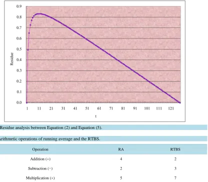 Figure 3. Data flow diagram: (a) Background modeling in Equation (5). (b) Adaptive threshold determination in Equation (6)