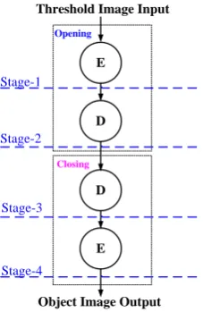 Figure 7. Morphology process DFG. 