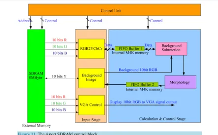 Figure 11. The 4 port SDRAM control block.                                                