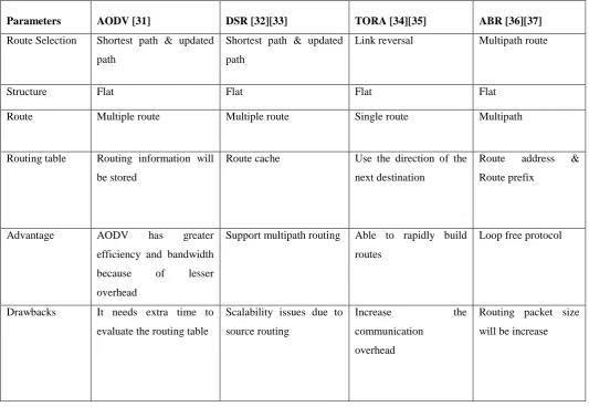 Table 3: On Demand routing protocol comparison 