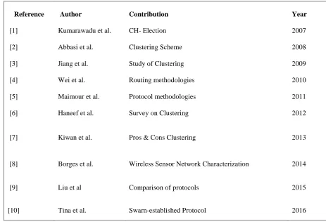 Table 1: Review on WSNs 