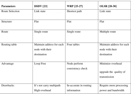 Table 2: Comparison of AODV, WRP and OLSR protocol 