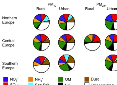 Figure 10. Average composition of PM10 and PM2.5 at urban andrural sites across Europe