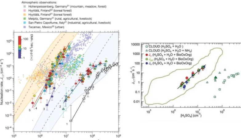 Figure 14. The formation rates of 1.7 nm as a function of sulfuric acid vapour concentration in the CLOUD (Cosmics Leaving Outdoorparticle formation rates (see Almeida et al., 2013 for details)