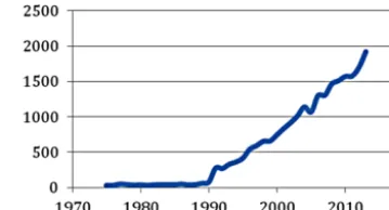 Figure 1. Number of papers dealing with atmospheric aerosols pub-lished every year in the refereed literature (from the ISI Web of Sci-ence database).