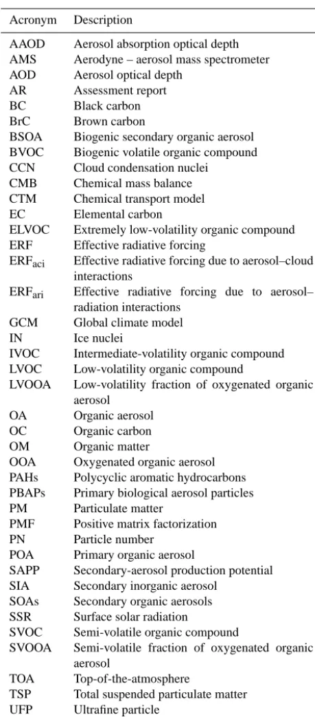 Table 1. Deﬁnitions of acronyms used in the manuscript.