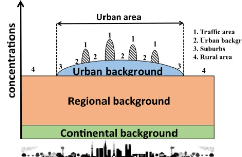 Figure 23. The concept of regional background, urban incrementand local trafﬁc increment (adapted from Lenschow et al., 2001).