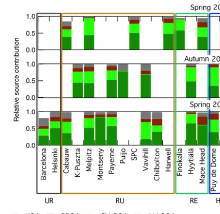 Figure 7. Relative contribution of LV-OOA (dark green), SV-OOA(light green), BBOA (brown) and HOA (grey) to OA observedduring the EUCAARI intensive operational periods at 17 Euro-pean sites (UR: urban; RU: rural; RE: remote; HA: high altitude).Only main common organic components are reported (adapted fromCrippa et al., 2014).