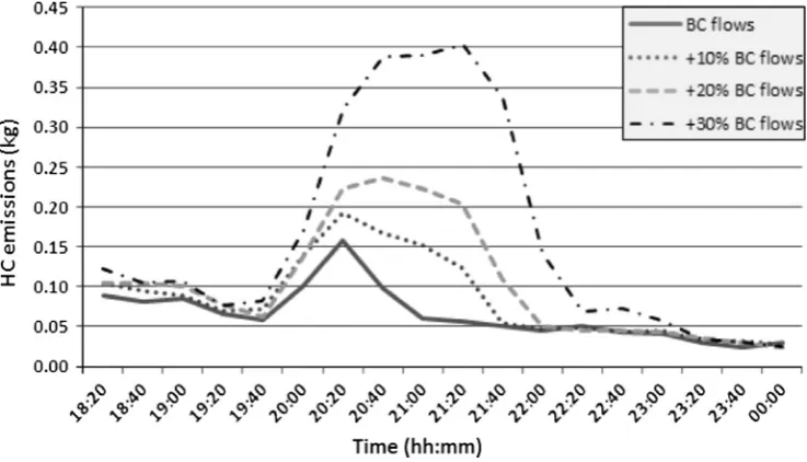 Fig. 6. Vehicle HC emission proﬁles in A17 trafﬁc management for the sensitivity analysis.