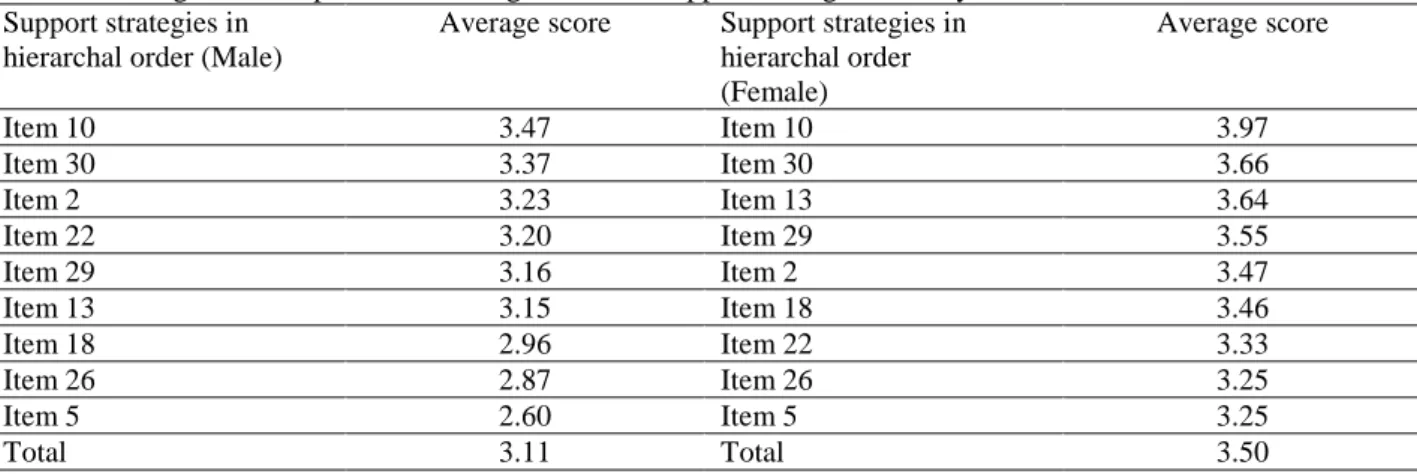 Table 6. Cross- gender comparison of average score for Support strategies used by SCT students  Support strategies in 
