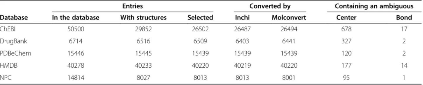 Table 2 Inconsistencies between the inchi tool and the molconvert tool Inconsistency classes Database Misused double-bond