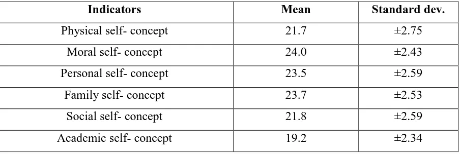 Table 5  Mean & Standard Deviation scores on various indicators of Self- concept 