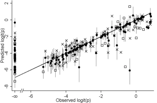 Table 3: Results of the Stage 5 non-spatial model. Odds ratios, z-scores, and confidence interval estimated from non-spatial regression against four variables, fitted on derivation data only (n = 81, AIC = 8.06).