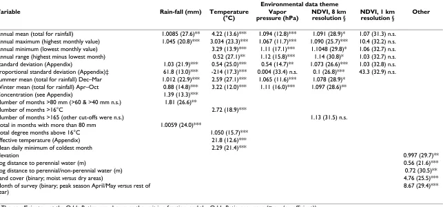 Table 1: Results of uni-variate analysis from Stage 1. Odds Ratios (AIC in parentheses) from univariate logistic regression analysis of 50 different environmental variables from 7 themes, against malaria prevalence