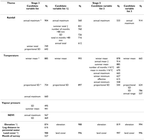 Table 2: Results of bootstrap step-wise procedures. Variables included in the candidate lists of Stage 3 and Stage 5, and their selection frequency (fq), in four separate automated stepwise backward variable exclusion procedures, each time against 1000 bootstrap samples of the malaria prevalence data.