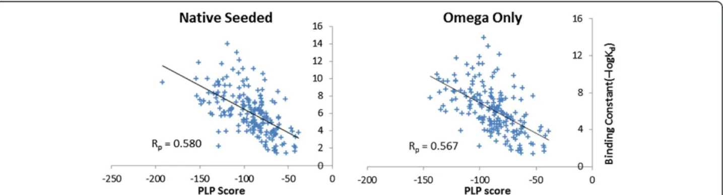 Figure 7 Correlations between the experimentally measured binding constants of the protein-ligand complexes and the PharmDock- PharmDock-predicted binding scores