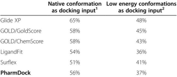 Table 2 Comparison of PharmDock with docking programs evaluated by Li et al.